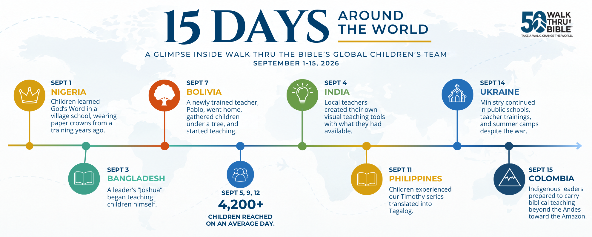 Timeline showing 15 days of Walk Thru the Bible children's ministry around the world